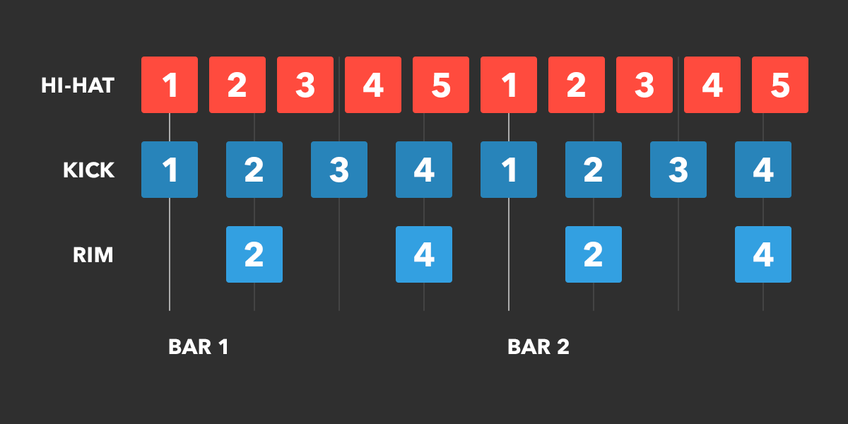 A 5:4 polyrhythm.