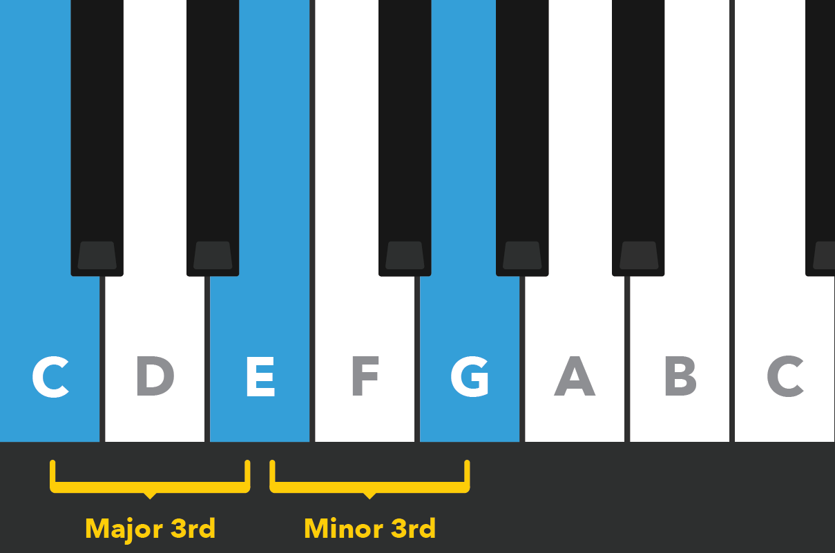 The C Major chord with intervals