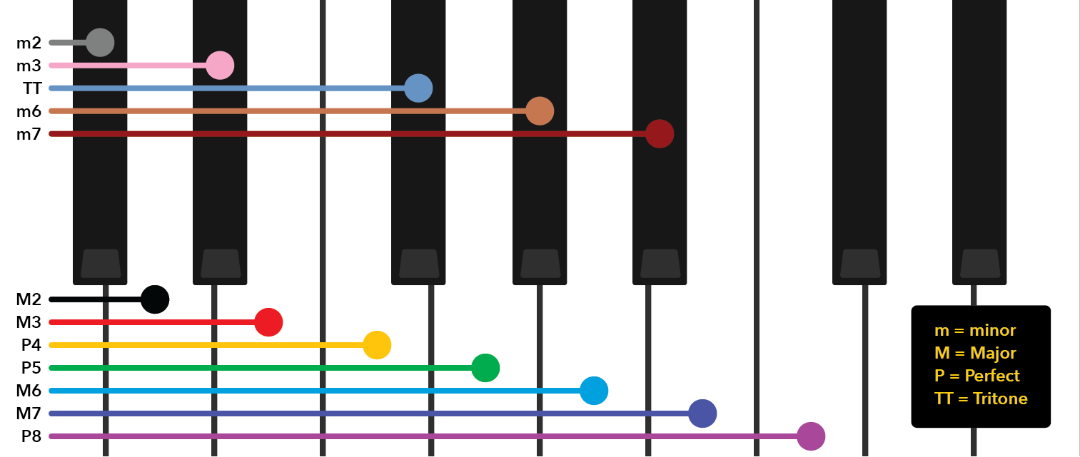 Intervals starting from C