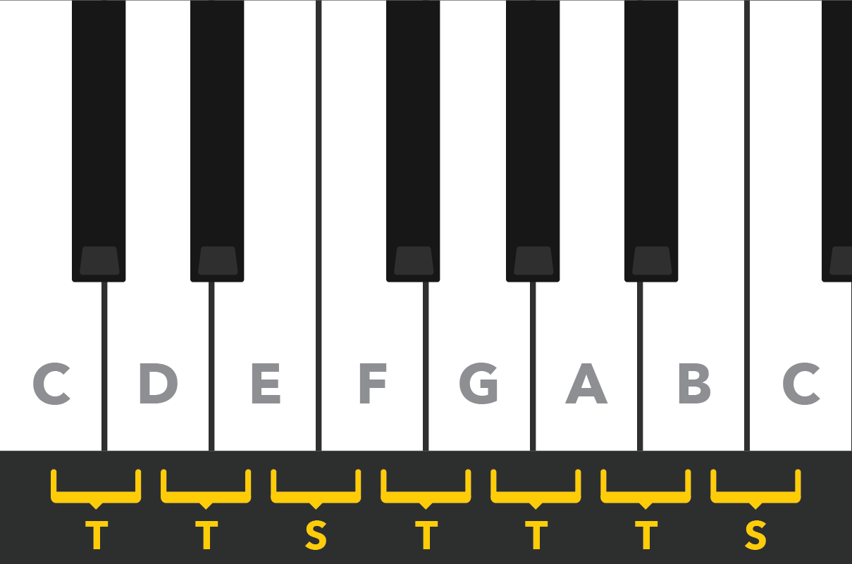 Intervals starting from C